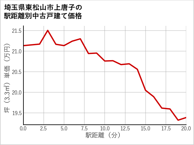 埼玉県東松山市上唐子の徒歩距離別の中古戸建て坪単価