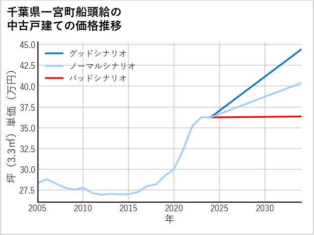 千葉県一宮町船頭給の中古戸建て価格推移