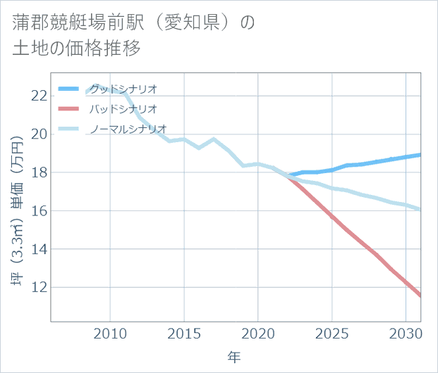 蒲郡競艇場前駅(愛知県)の土地価格推移