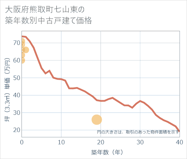 大阪府熊取町七山東の築年数別の中古戸建て坪単価