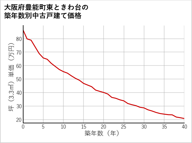 大阪府豊能町東ときわ台の築年数別の中古戸建て坪単価
