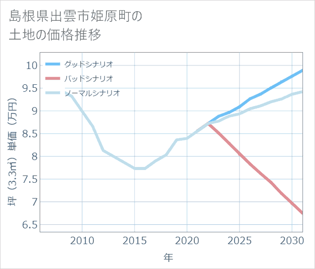島根県出雲市姫原町の土地価格推移