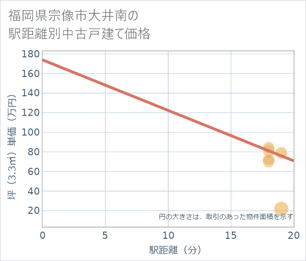 福岡県宗像市大井南の徒歩距離別の中古戸建て坪単価
