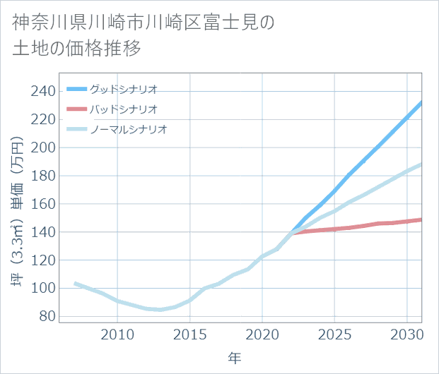 神奈川県川崎市川崎区富士見の土地価格推移