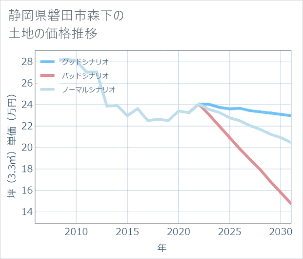 静岡県磐田市森下の土地価格推移
