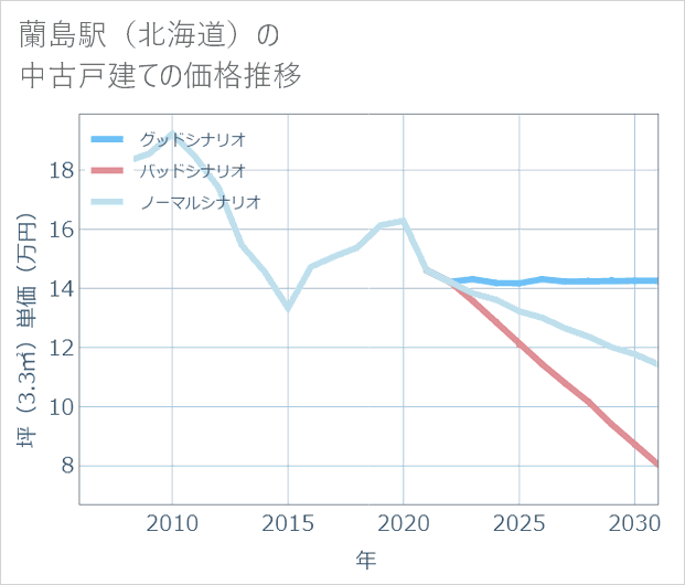 蘭島駅(北海道)の中古戸建て価格推移