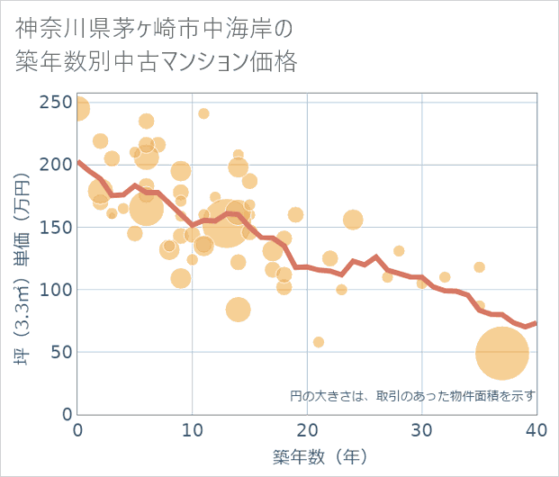 神奈川県茅ケ崎市中海岸の築年数別の中古マンション坪単価