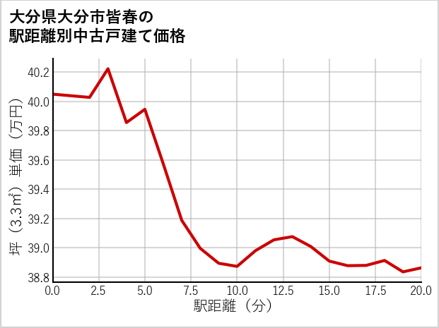 大分県大分市皆春の徒歩距離別の中古戸建て坪単価