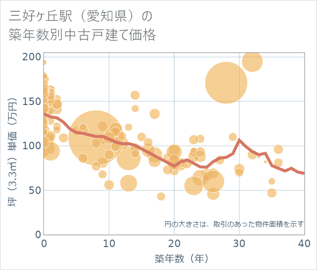 三好ケ丘駅(愛知県)の築年数別の中古戸建て坪単価