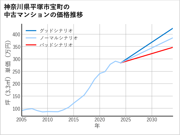 神奈川県平塚市宝町の中古マンション価格推移