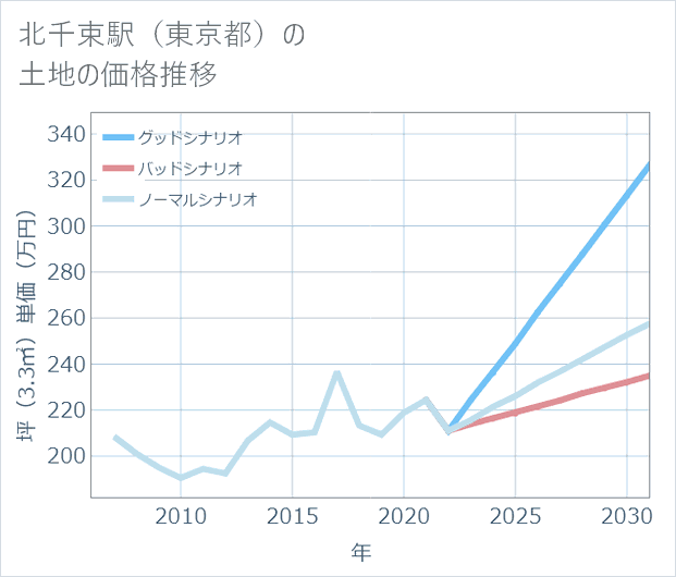 北千束駅(東京都)の土地価格推移
