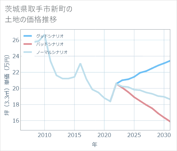 茨城県取手市新町の土地価格推移