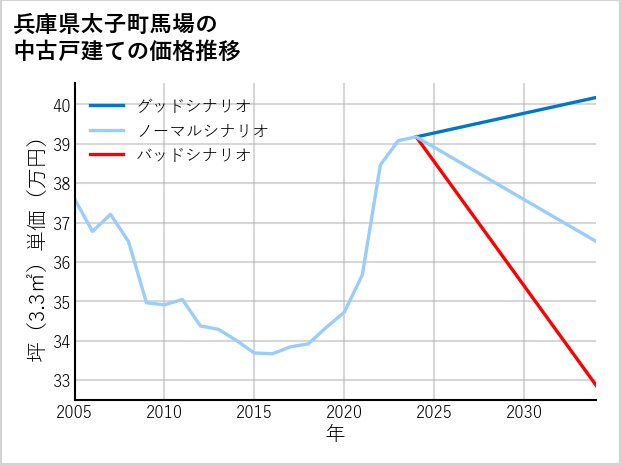 兵庫県太子町馬場の中古戸建て価格推移