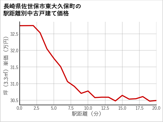 長崎県佐世保市東大久保町の徒歩距離別の中古戸建て坪単価