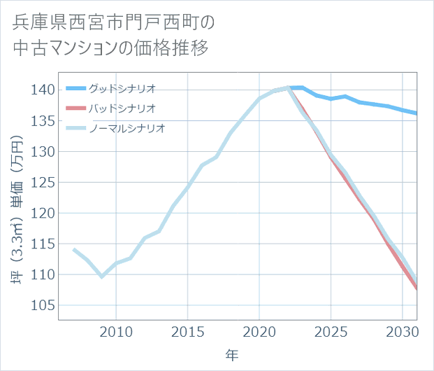 兵庫県西宮市門戸西町の中古マンション価格推移