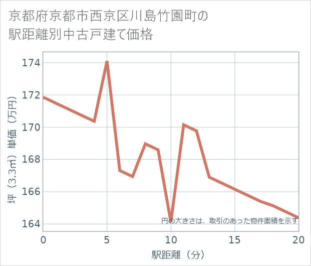 京都府京都市西京区川島竹園町の徒歩距離別の中古戸建て坪単価