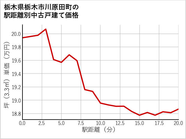 栃木県栃木市川原田町の徒歩距離別の中古戸建て坪単価
