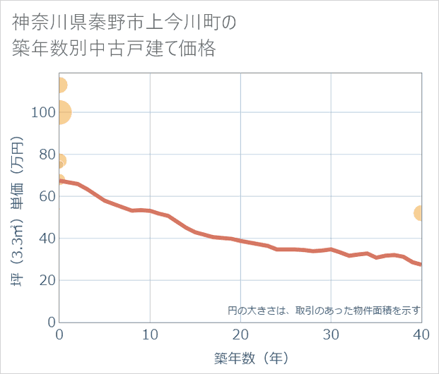 神奈川県秦野市上今川町の築年数別の中古戸建て坪単価