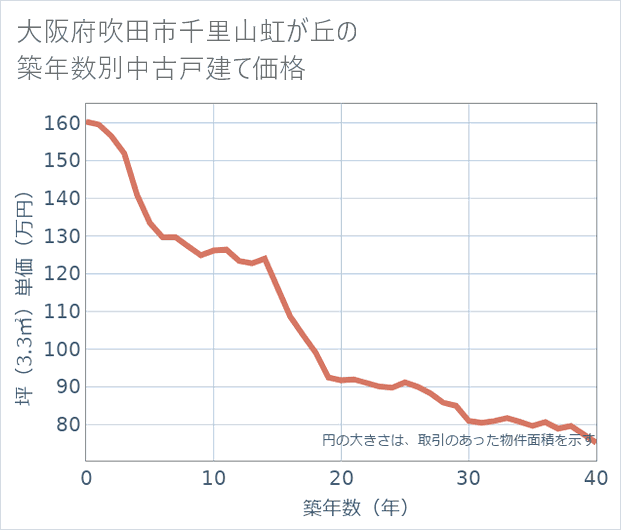 大阪府吹田市千里山虹が丘の築年数別の中古戸建て坪単価
