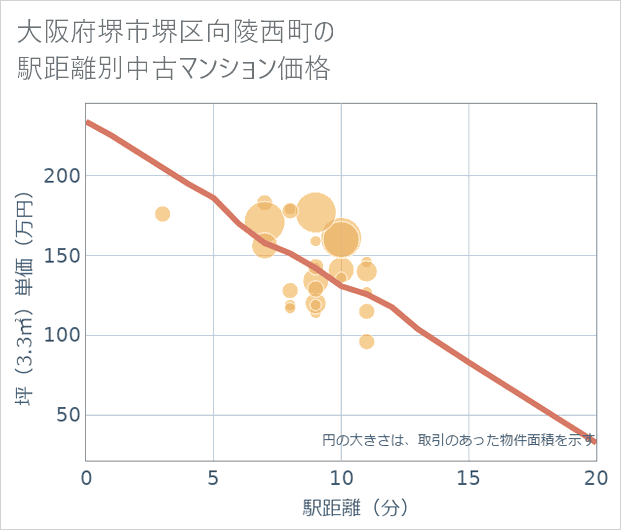 大阪府堺市堺区向陵西町の徒歩距離別の中古マンション坪単価