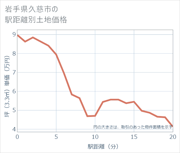 岩手県久慈市の徒歩距離別の土地坪単価
