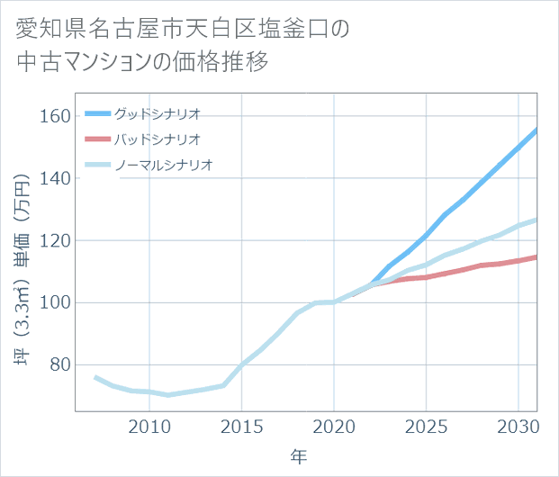 愛知県名古屋市天白区塩釜口の中古マンション価格推移