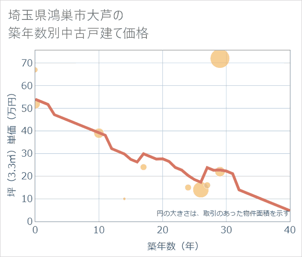 埼玉県鴻巣市大芦の築年数別の中古戸建て坪単価