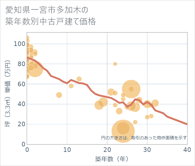愛知県一宮市多加木の築年数別の中古戸建て坪単価