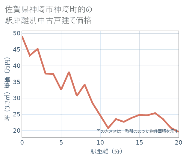 佐賀県神埼市神埼町的の徒歩距離別の中古戸建て坪単価