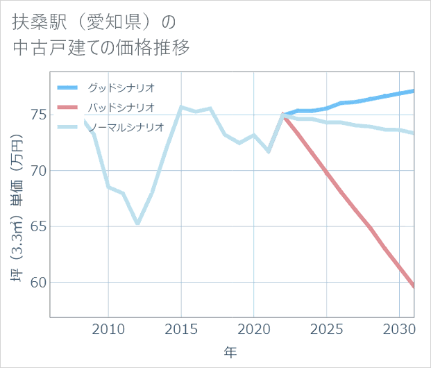 扶桑駅（愛知県）の中古戸建て価格推移