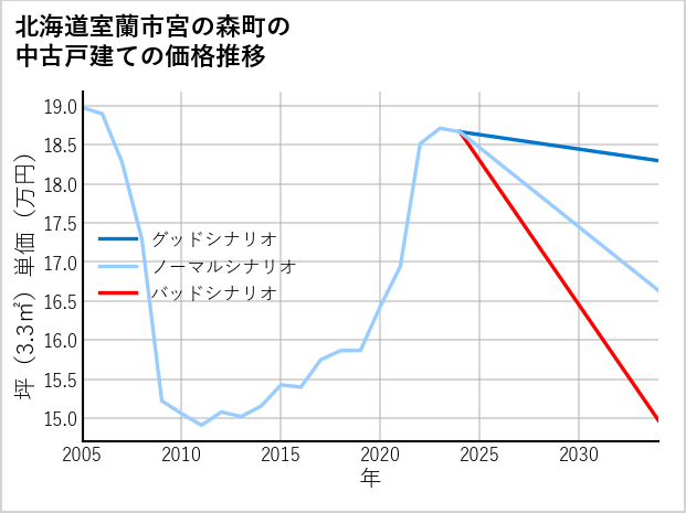 北海道室蘭市宮の森町の中古戸建て価格推移
