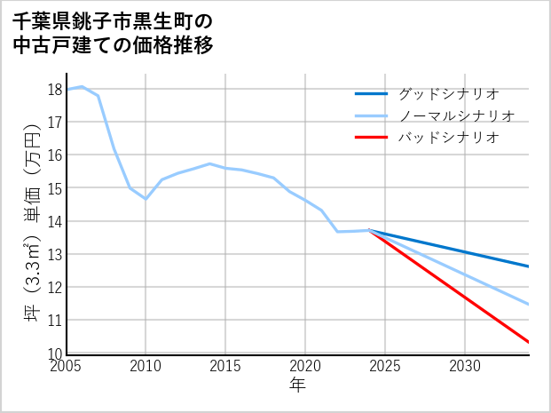 千葉県銚子市黒生町の中古戸建て価格推移