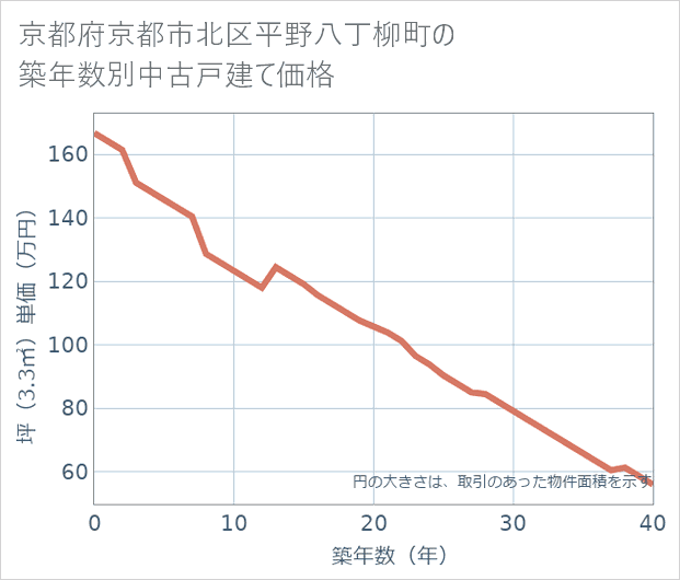 京都府京都市北区平野八丁柳町の築年数別の中古戸建て坪単価