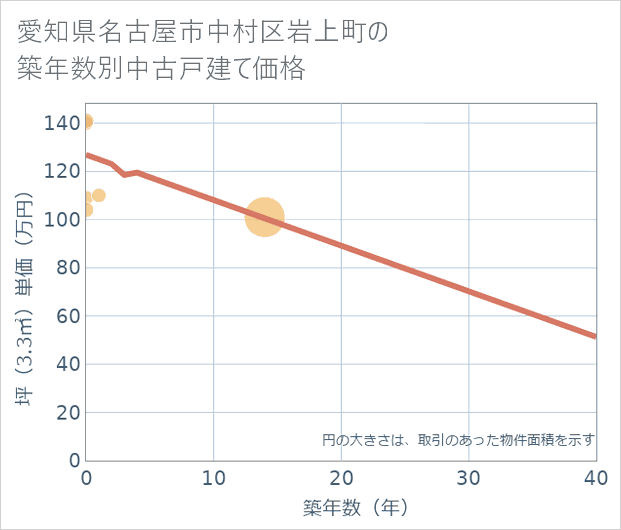 愛知県名古屋市中村区岩上町の築年数別の中古戸建て坪単価