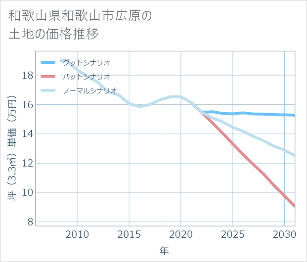 和歌山県和歌山市広原の土地価格推移