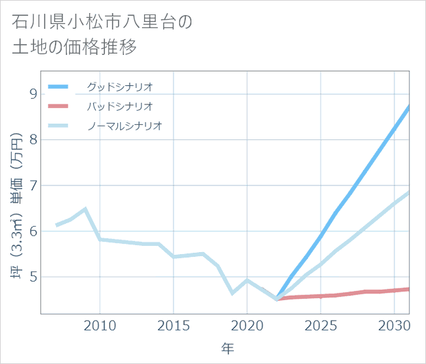 石川県小松市八里台の土地価格推移