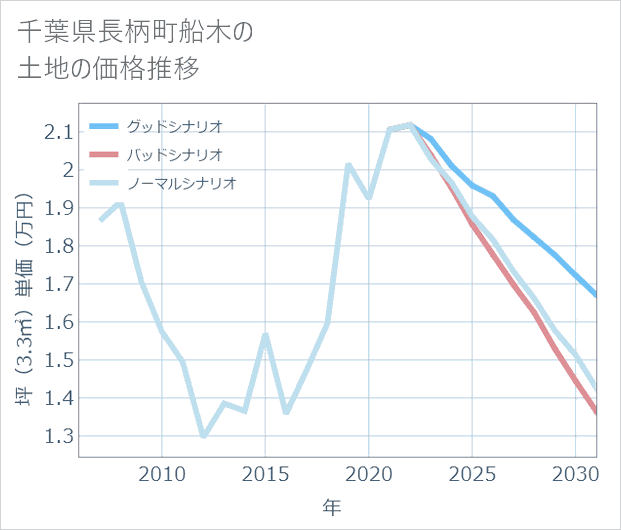 千葉県長柄町船木の土地価格推移