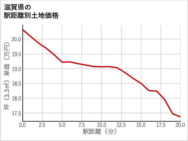 滋賀県の徒歩距離別の土地坪単価