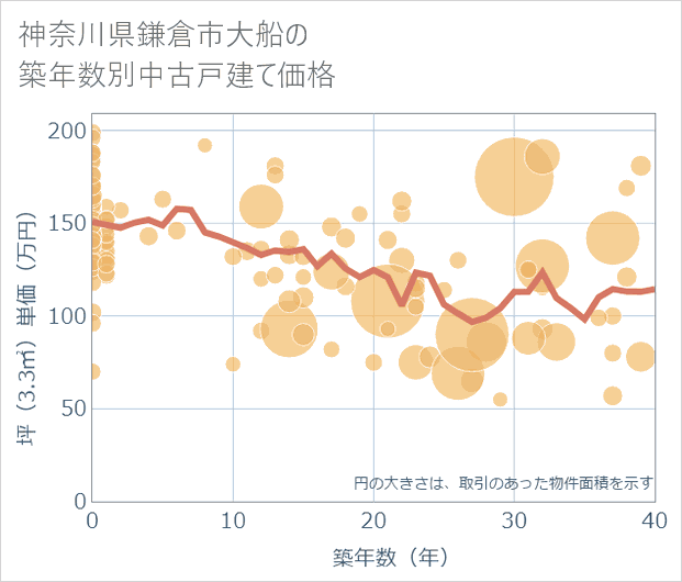 神奈川県鎌倉市大船の築年数別の中古戸建て坪単価