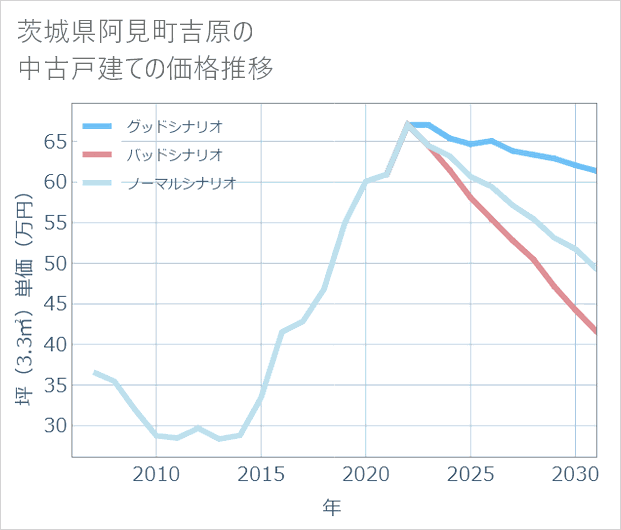 茨城県阿見町吉原の中古戸建て価格推移