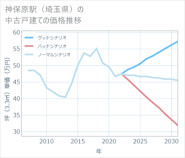 神保原駅(埼玉県)の中古戸建て価格推移