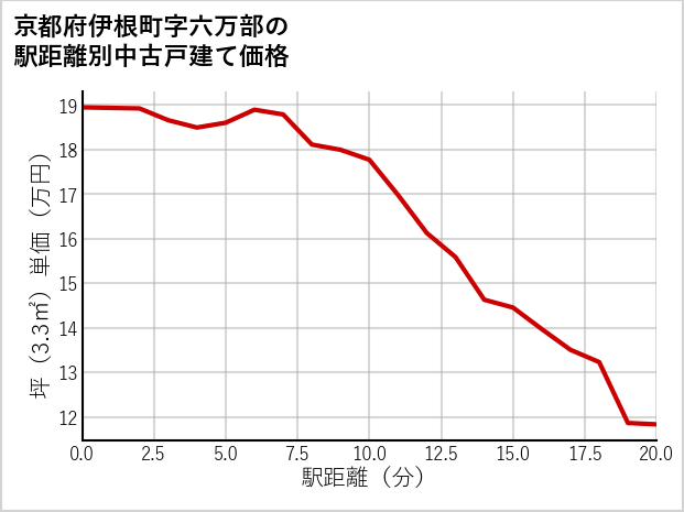 京都府伊根町六万部の徒歩距離別の中古戸建て坪単価