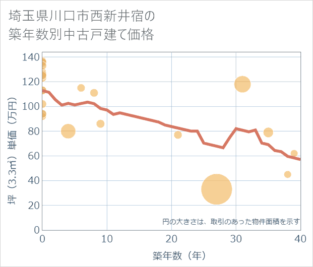 埼玉県川口市西新井宿の築年数別の中古戸建て坪単価