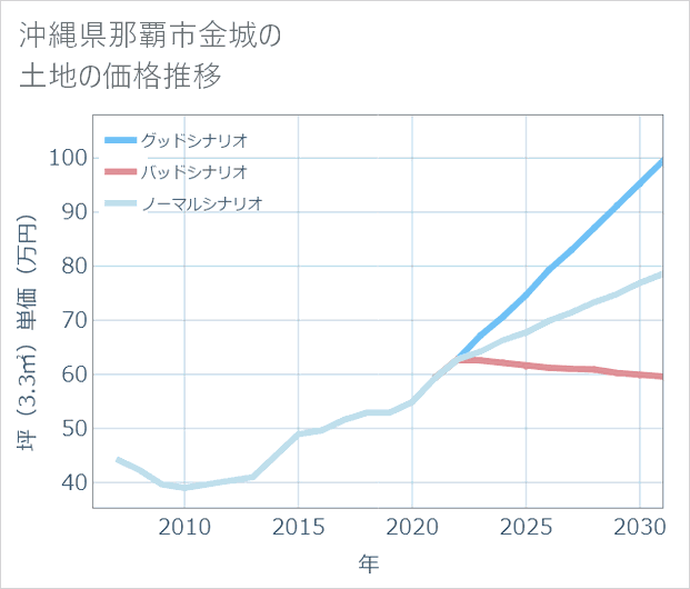 沖縄県那覇市金城の土地価格推移