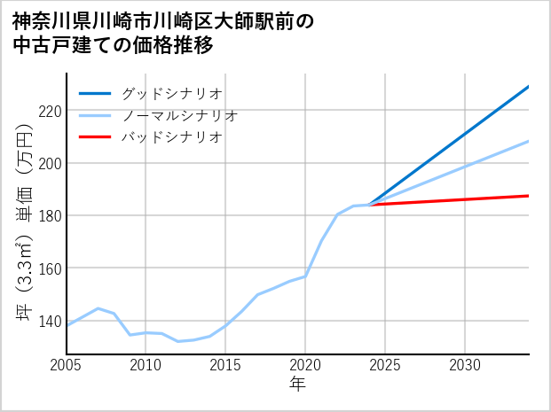 神奈川県川崎市川崎区大師駅前の中古戸建て価格推移