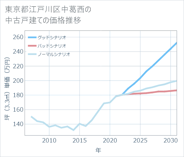 東京都江戸川区中葛西の中古戸建て価格推移