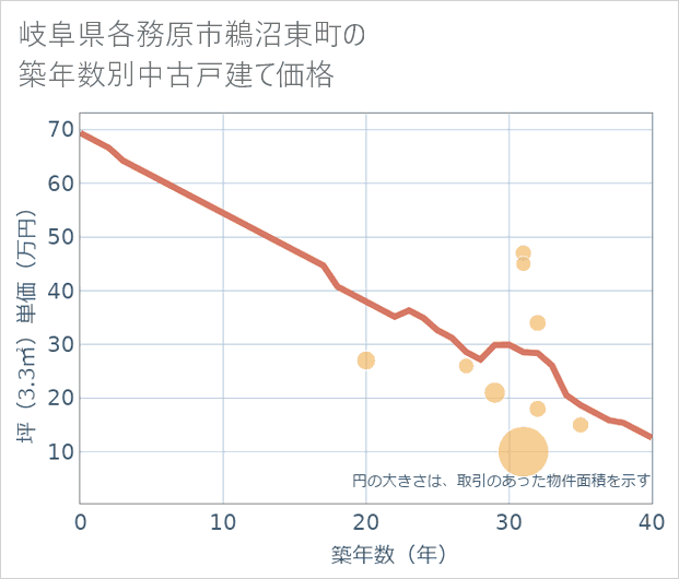 岐阜県各務原市鵜沼東町の築年数別の中古戸建て坪単価