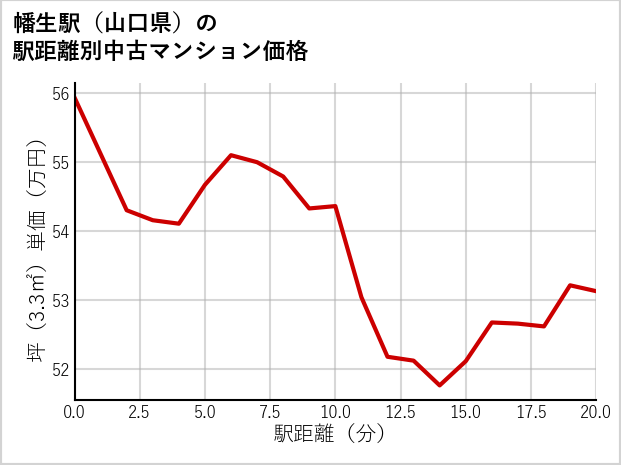 幡生駅（山口県）の徒歩距離別の中古マンション坪単価