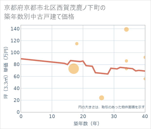 京都府京都市北区西賀茂鹿ノ下町の築年数別の中古戸建て坪単価