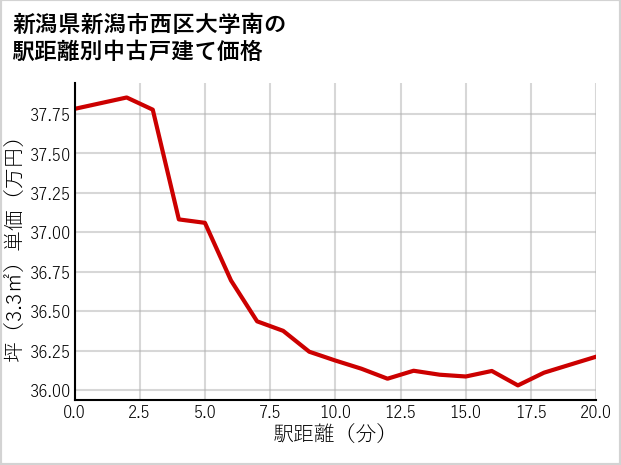 新潟県新潟市西区大学南の徒歩距離別の中古戸建て坪単価